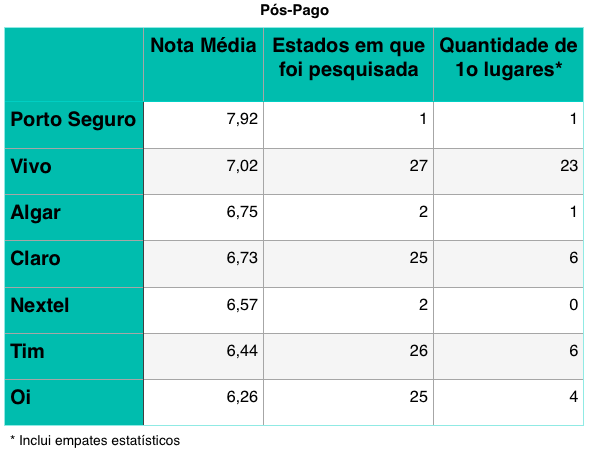 Mapa interativo mostra qual é a melhor operadora no seu estado Blog-28