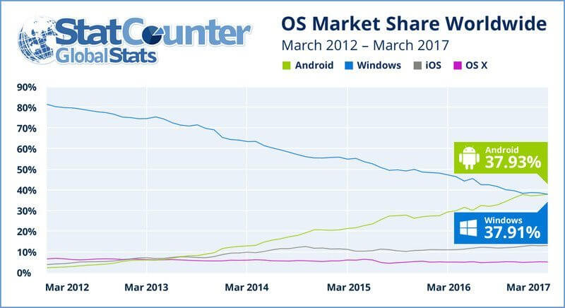 Android é o sistema operacional mais popular do mundo