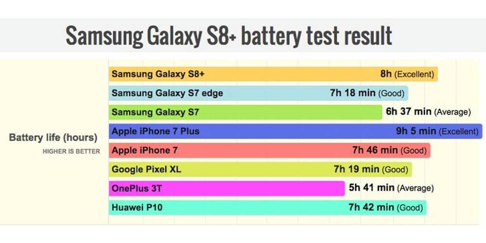 Galaxy S8+のバッテリー持ちはハイエンドAndroidスマホの中でもトップクラス Galaxy S8+のバッテリー持ちはハイエンドAndroidスマホの中でもトップクラス