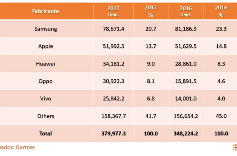 Android é o sistema mais popular do mundo e aparelhos chineses disparam Dados gartner - fabricantes