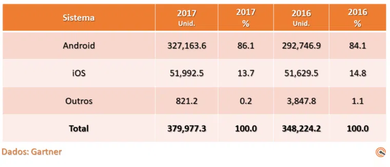Android é o sistema mais popular do mundo e aparelhos chineses disparam Dados gartner - os