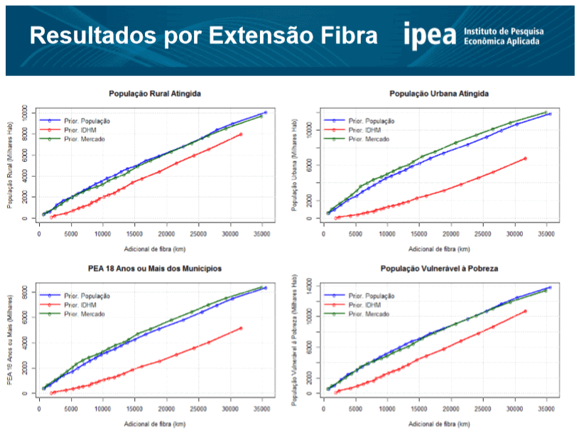 Ipea: 6 milhões de casas não possuem internet por falta de cobertura