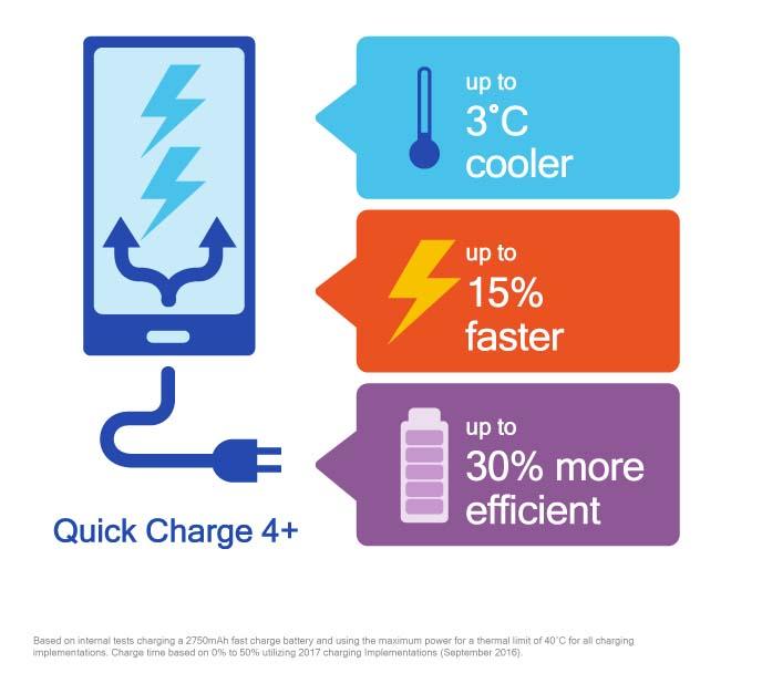 Qualcomm anuncia o quick charge 4+: mais agilidade, arrefecimento e segurança ao carregar seu celular