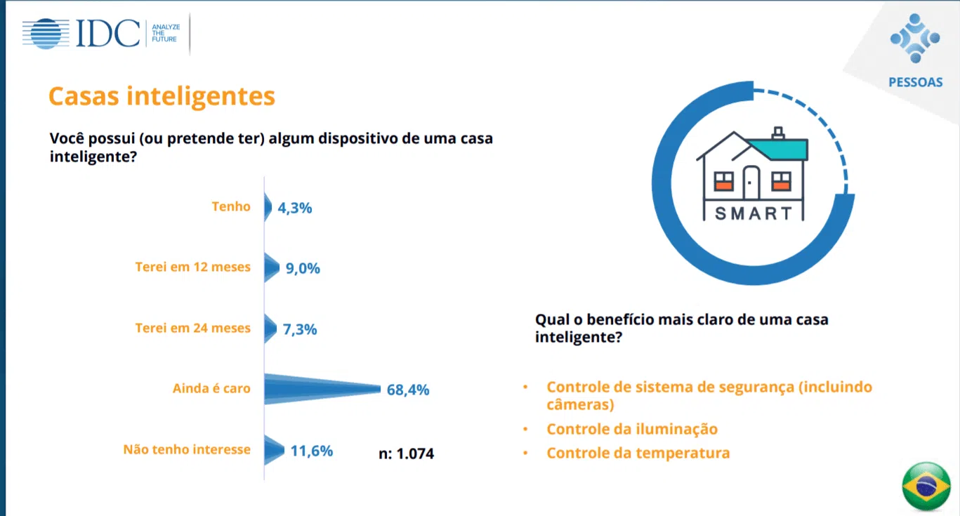 Quisi 2017 aponta: 98,1% dos brasileiros usam tecnologias no dia a dia Quisi 2017 aponta: 98,1% dos brasileiros usam tecnologias no dia a dia. Estudo demonstrou que tecnologia está muito ativa no dia a dia de brasileiros, além de apontar pouco conhecimento sobre o 5g.
