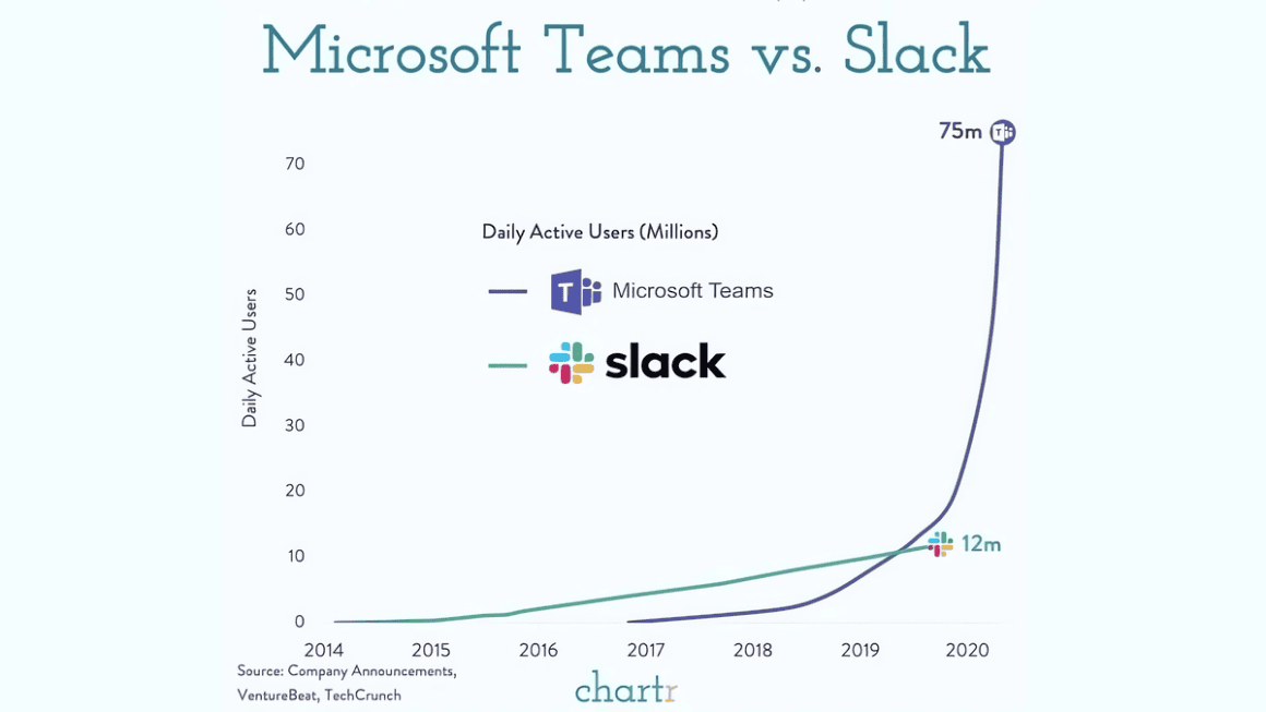Slack vs Microsoft Teams qual é o melhor?