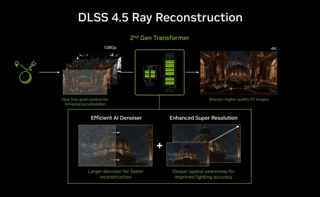 NVIDIA announces DLSS 4.5 Ray Reconstruction with second-generation ...